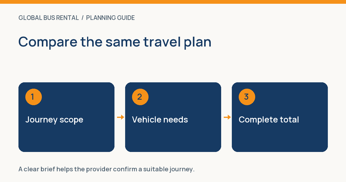 Compare el mismo plan de viaje: Alcance de viaje, necesidades de vehículos, Total total.